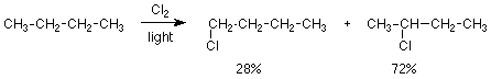 El butano reacciona con el cloro a la luz para formar 28% de clorobutano y 72% de 2-clorobutano.