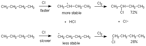 El butano reacciona con cloro más rápido para formar un radical secundario y HCl, luego nuevamente con cloro para formar 2-clorobutano y un radical cloro. El butano reacciona con el cloro más lento para formar un radical primario menos estable y nuevamente con el cloro para formar clorobutano.