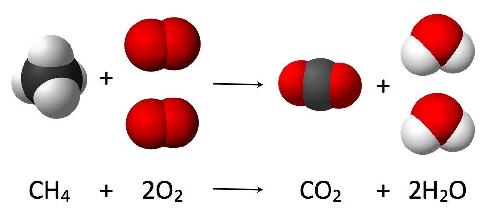 vista submicroscópica de C H 4 reaccionando con 2 O 2 moléculas para dar C O 2 y 2 H 2 O.