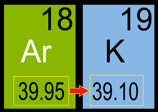 Comparison of Argon and potassium. Argon, atomic number of 18 has atomic mass of 39.95 u. Potassium, atomic number 19 has an atomic mass of 39.10 u.  