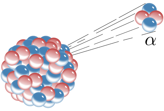 A nuclues is densely packed with many small red and blue spheres. An alpha particle, consisting of 2 red and 2 blue spheres is seen shooting out of the sphere, indicated by motion trail lines.