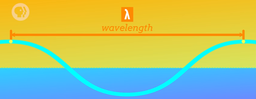 Diagram shows definition of wavelength as the distance between two peaks of a wave. 