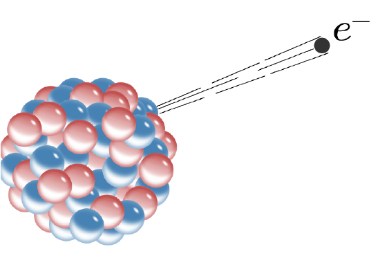 A nuclues is densely packed with many small red and blue spheres. An beta particle, represented by an electron is seen shooting out of the sphere, indicated by motion trail lines.