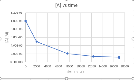 graph 1244. [a] v time.png