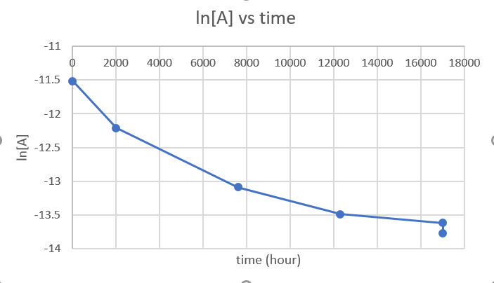 screen shot of ln[A] v time.png