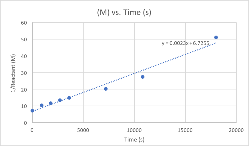 Concentration vs. Time chart.png
