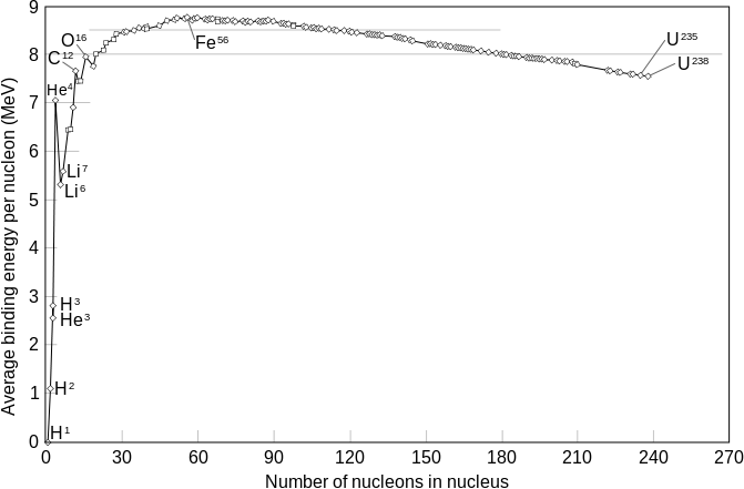 671px-Binding_energy_curve_-_common_isotopes.svg.png