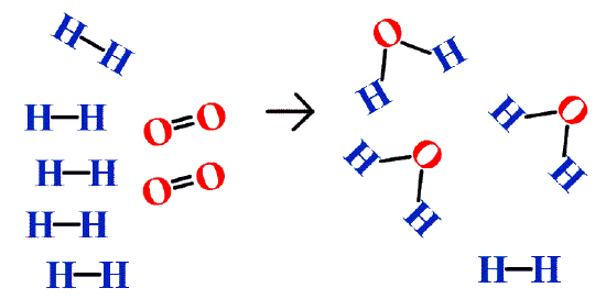 5 molecules of H2 gas are shown next to 2 oxygen gas molecules.  After given time to react, there are three water molecules and a single molecule of H2 gas.