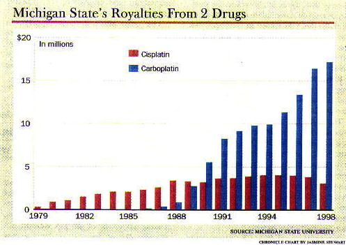 Bar graph of Michigan's State Royalties from Cisplatin and Carboplatin.