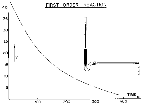 A graph showing a first order reaction plotted as volume as a function of time. The curve shows that volume decreases as time goes on.