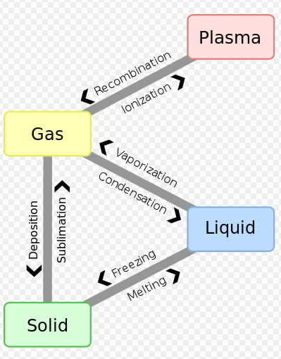 10.9: Phase Transitions - Chemistry LibreTexts