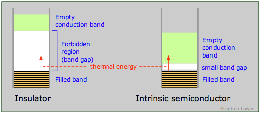 bandas en aisladores y semiconductores