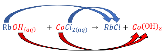 Chemical equation of the reactants rubidium hydroxide and cobalt(II) chloride forming the products rubidium chloride and cobalt hydroxide.