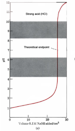 Graph of pH as a function of volume of 0.1M NaOH added per centimeter cubed for a strong acid (HCl). The theoretical endpoint is shown where the curve is almost vertical.