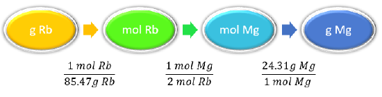 Conversion factors: 1 mole Rb to 85.47 g Rb, 1 mole Mg to 2 moles Rb, 24.31 grams Mg to 1 mole Mg