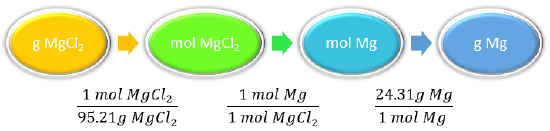Conversion factors: 1 mole MgCl2 to 95.21 grams MgCl2, 1 mole Mg to 1 mole MgCl2, 24.31 grams Mg to 1 mole Mg