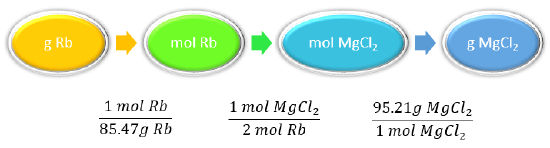 Conversion factors: 1 mole Rb to 85.47 grams Rb, 1 mole MgCl2 to 2 moles Rb, 95.21 grams MgCl2 to 1 mole MgCl2