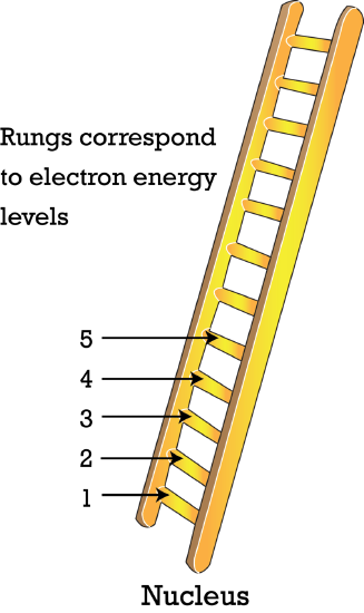 Graphic of a ladder with each rung labeled with increasing numbers starting with the bottom rung (1). Each rung represents a different electron energy level.