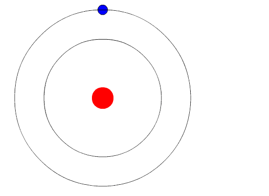 Model showing an electron in the lowest energy state orbiting a nucleus. It absorbs energy and moves directly into the next highest energy state. When energy is released, it goes back to the lowest energy state.
