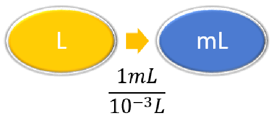 To convert liters to milliliters, use the conversion factor 1 milliliter per 0.001 liters