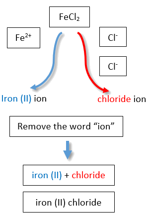 FeCl2 se denomina cloruro de hierro (II).