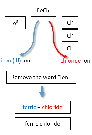 FeCl3 is named as ferric chloride.