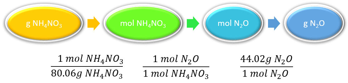Flowchart of conversion factors: 1 mole NH4NO3 to 80.06 grams NH4NO3, 1 mole N2O to 1 mole NH4NO3, 44.02 grams N2O to 1 mole N2O