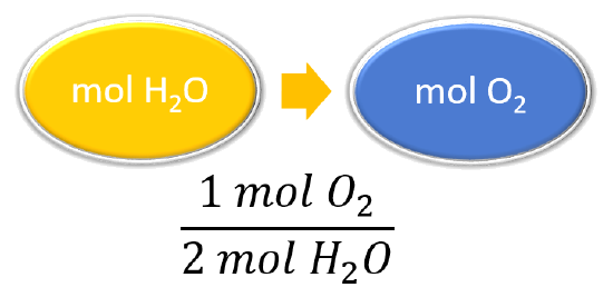 Conversion factor: 1 mole of O2 to 2 moles of H2O
