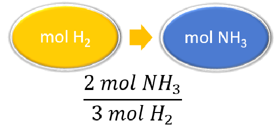 Conversion factor: 2 moles of NH3 to 3 moles of H2
