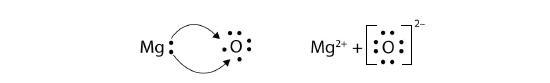 Diagrama de dos electrones que se transfieren del magnesio al oxígeno