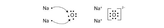 electrones que se transfieren de dos átomos de sodio a un átomo de oxígeno dando como resultado dos iones de sodio positivos y oxígeno con una carga de - 2