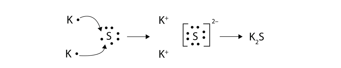 Electrones que se transfieren desde 2 átomos de sodio 2 átomos de azufre creando sulfuro de potasio