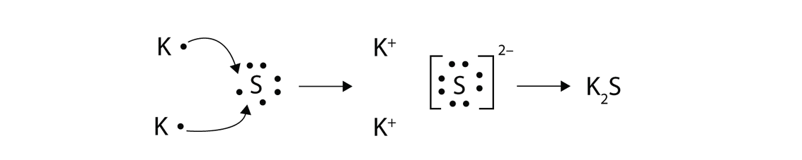 Electrons being transferred from 2 sodium atoms 2 sulfur atom creating potassium sulfide