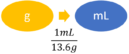 To convert grams to milliliters, use conversion factor 1 milliliter per 13.6 g
