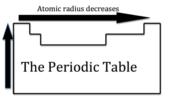 Atomic Radius trends.png