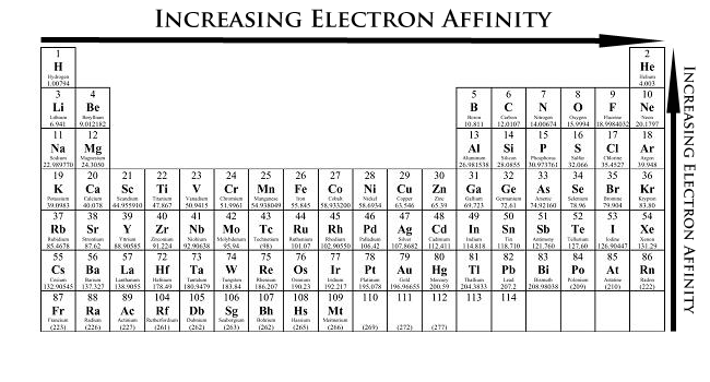Electron Affinity - Chemistry LibreTexts