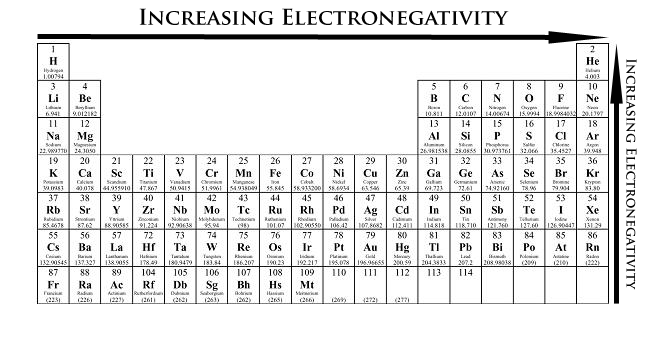 Highest Ionization Energy Chart