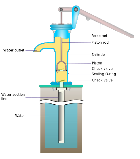 631px-Hand_pump-en.svg.png