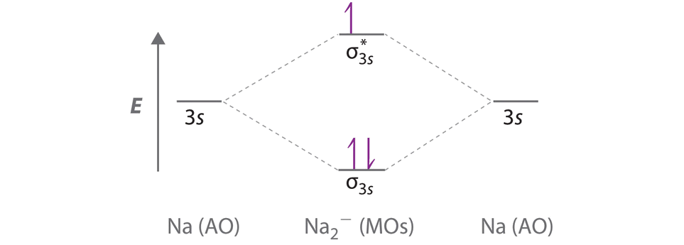 Molecular orbital energy level diagram for sodium with a negative 1 charge.