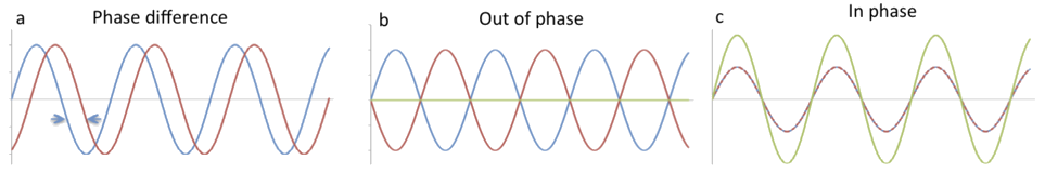 A shows two waves with a phase difference where the peaks are slightly misaligned. B shows two waves out of phase, the two waves are opposite of each other. C shows two waves in phase, the two waves peak at the same time. 