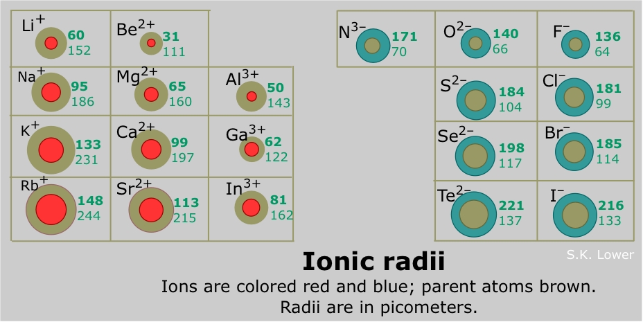 Ionic Radius Chart