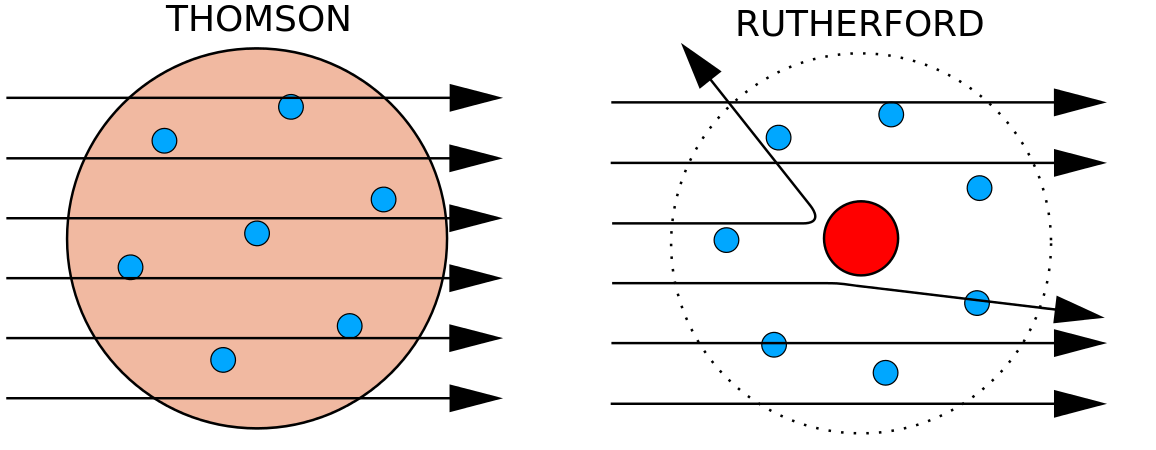 Two graphics depicting the Thompson and Rutherford models. Alpha particles pass through in a straight line in the Thompson model, but in the Rutherford model, a center positive particle deflects of of the incoming alpha particles.