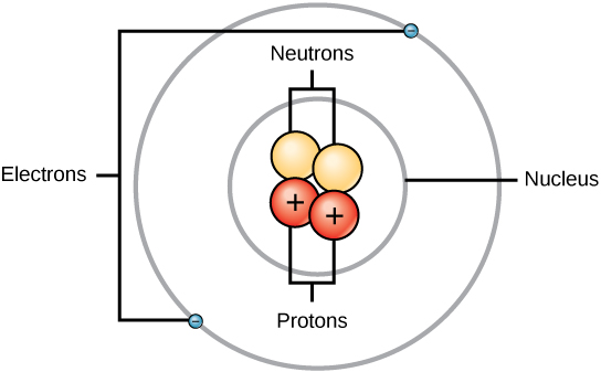 Diagram of a heliom atom showing the relative positions of the protons and neutrons centralized in the nucleus with a ring of electrons around it.