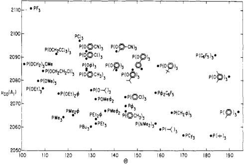 Mapa de Tolman de las propiedades estéricas y electrónicas de los ligandos de fosfina.