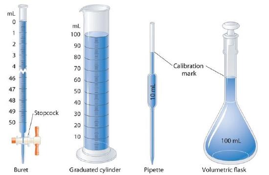 2.1.4.1: Instruments used to measure mass, length and volume ...