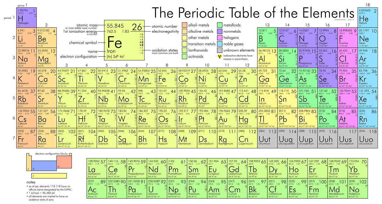 Periodic Table Of Elements 50