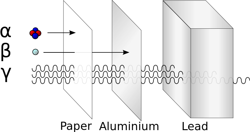 Illustration of alpha particle, beta particle and gamma rays aligned on the left, starting at the same position. A piece of paper, aluminum, and lead is spaced apart and placed in that order. The alpha particle has an arrow that stops at the sheet of paper while the beta particles has arrows which pass through paper but stop at aluminum, and gamma rays are represented by multiple waves passing through paper, aluminum, and lead. However the number of rays is reduced as it exits the block of lead.  
