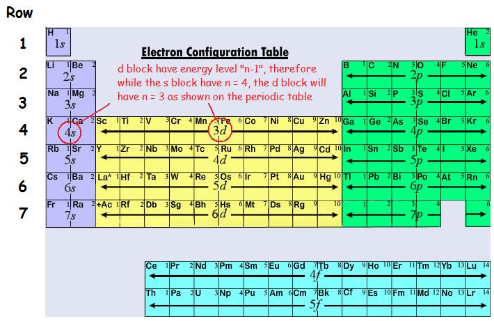 periodic table chemistry with electron configuration