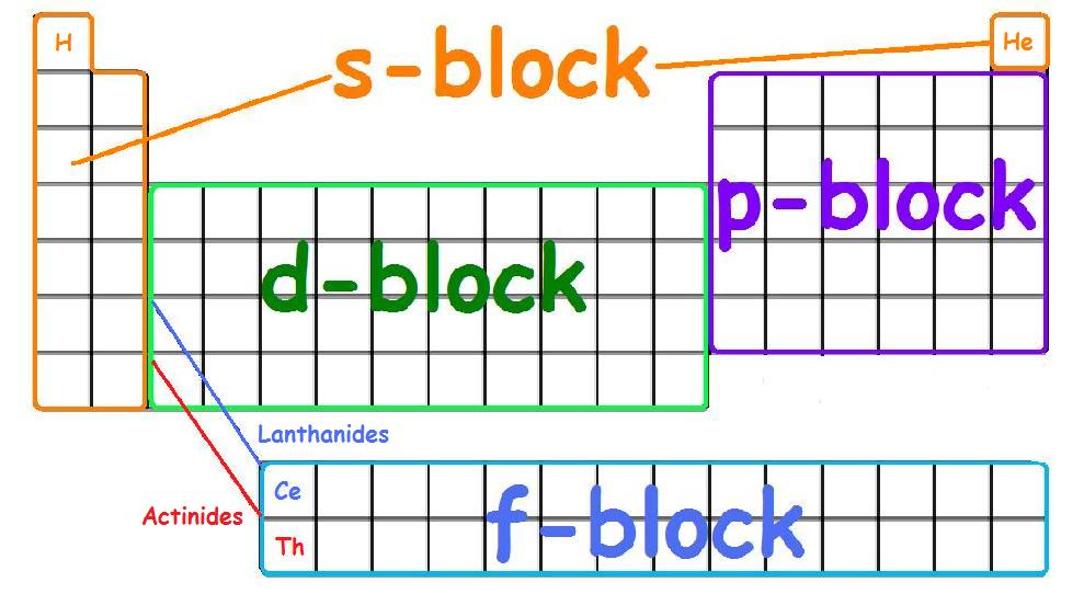 s, p, d, f Orbitals.jpg