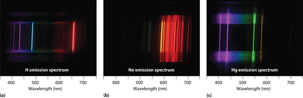Los espectros de emisión de elementos comparados con hidrógeno. Estas imágenes muestran (a) gas hidrógeno, el cual es atomizado a átomos de hidrógeno en el tubo de descarga; (b) helio; y (c) mercurio. Las líneas más fuertes en el espectro de hidrógeno se encuentran en la serie de Lyman UV lejana a partir de 124 nm y por debajo. Las líneas más fuertes en el espectro de mercurio están a 181 y 254 nm, también en el UV. Estos no se muestran.